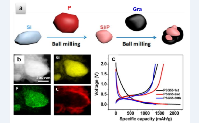 石墨與硅（摻雜磷）室溫復合材料的（a）合成示意圖，（b）EDX圖譜和（c）充放電曲線.png