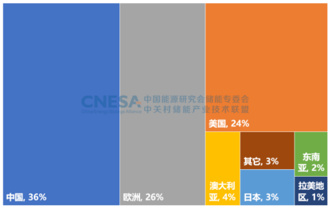  圖3：2022年全球新增投運(yùn)新型儲(chǔ)能項(xiàng)目的地區(qū)分布（MW%）.png