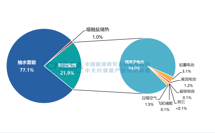 圖4.png        圖4：中國(guó)電力儲(chǔ)能市場(chǎng)累計(jì)裝機(jī)規(guī)模（2000-2022）.png