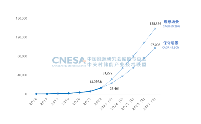 圖6.png        圖6：未來(lái)5年中國(guó)新型儲(chǔ)能累計(jì)投運(yùn)裝機(jī)規(guī)模預(yù)測(cè)（2023-2027年），單位：MW.png