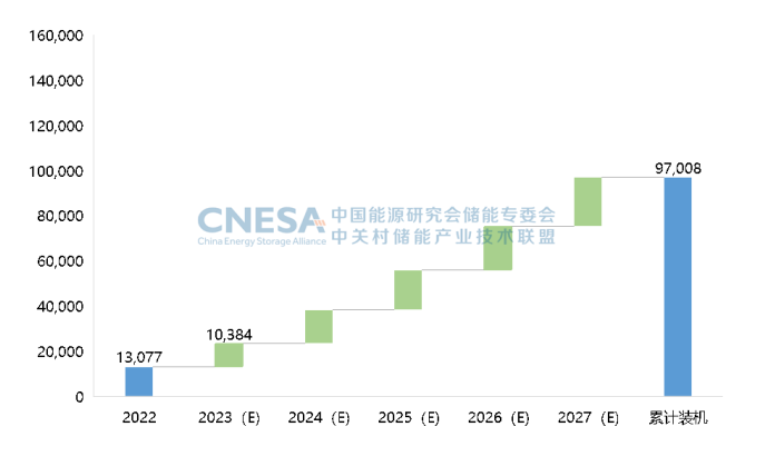  圖7：未來(lái)5年中國(guó)新型儲(chǔ)能新增投運(yùn)規(guī)模預(yù)測(cè)（保守場(chǎng)景，2023-2027年），單位：MW.png