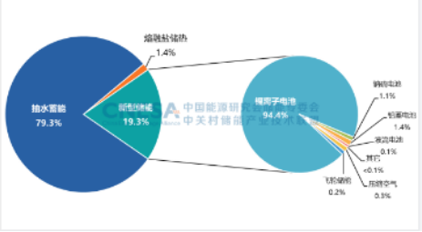 《儲能產業研究白皮書2023》發布